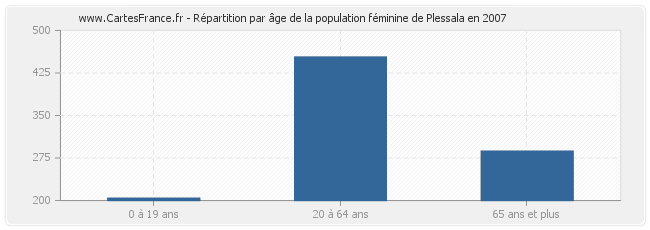 Répartition par âge de la population féminine de Plessala en 2007