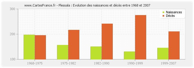 Plessala : Evolution des naissances et décès entre 1968 et 2007