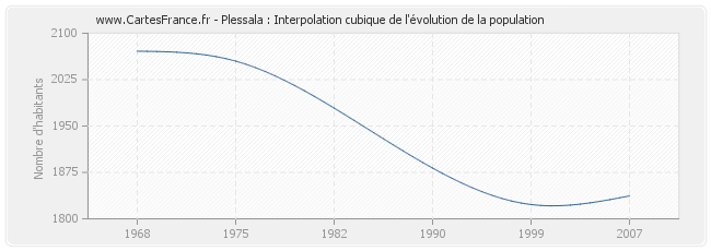 Plessala : Interpolation cubique de l'évolution de la population