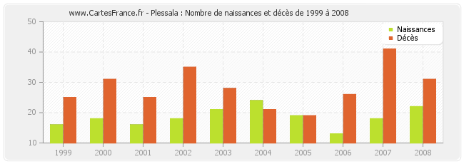 Plessala : Nombre de naissances et décès de 1999 à 2008