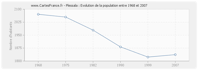 Population Plessala