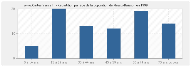 Répartition par âge de la population de Plessix-Balisson en 1999