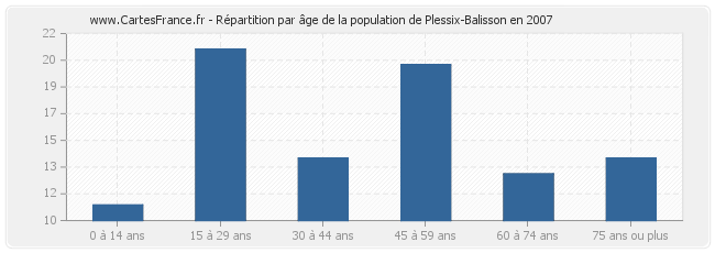 Répartition par âge de la population de Plessix-Balisson en 2007