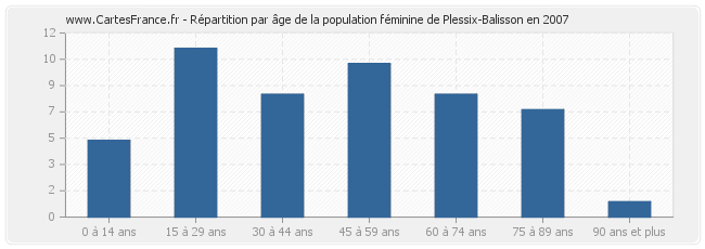 Répartition par âge de la population féminine de Plessix-Balisson en 2007