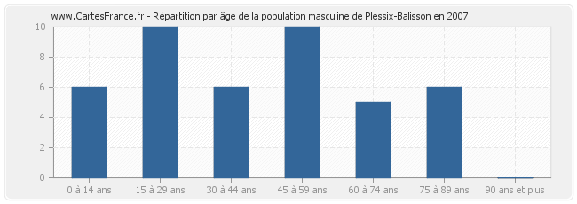 Répartition par âge de la population masculine de Plessix-Balisson en 2007