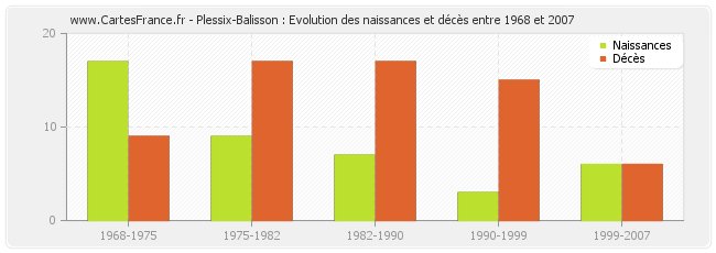 Plessix-Balisson : Evolution des naissances et décès entre 1968 et 2007