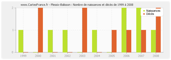 Plessix-Balisson : Nombre de naissances et décès de 1999 à 2008