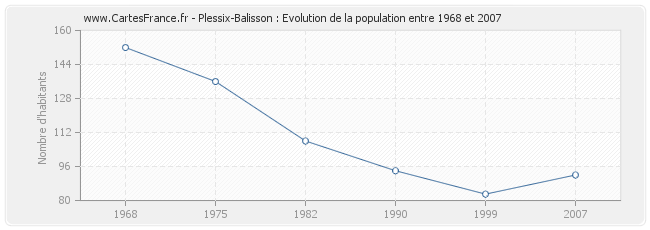 Population Plessix-Balisson