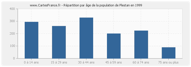 Répartition par âge de la population de Plestan en 1999