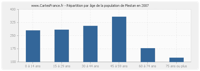 Répartition par âge de la population de Plestan en 2007