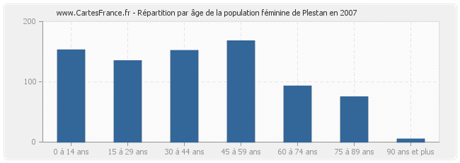 Répartition par âge de la population féminine de Plestan en 2007