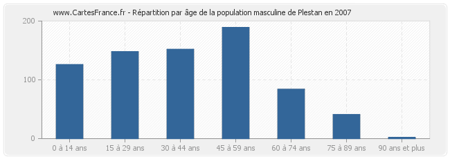 Répartition par âge de la population masculine de Plestan en 2007