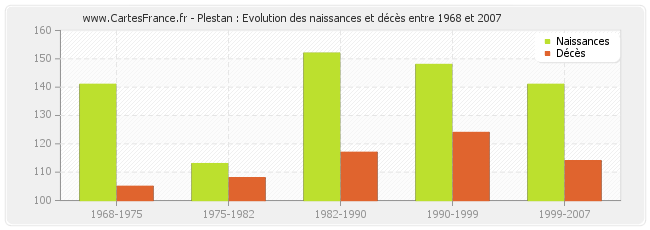 Plestan : Evolution des naissances et décès entre 1968 et 2007