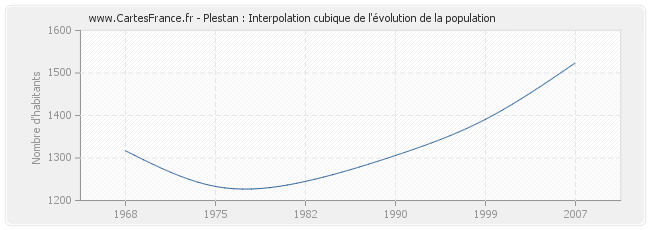 Plestan : Interpolation cubique de l'évolution de la population
