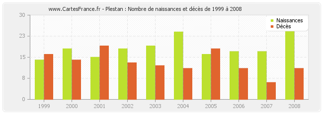 Plestan : Nombre de naissances et décès de 1999 à 2008