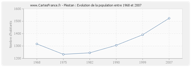 Population Plestan