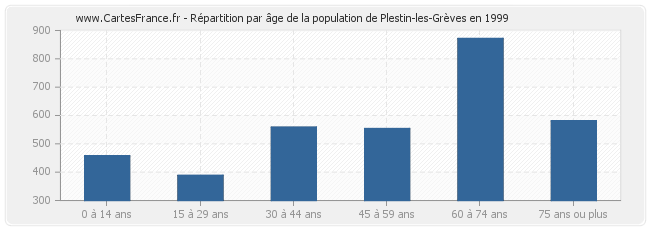 Répartition par âge de la population de Plestin-les-Grèves en 1999