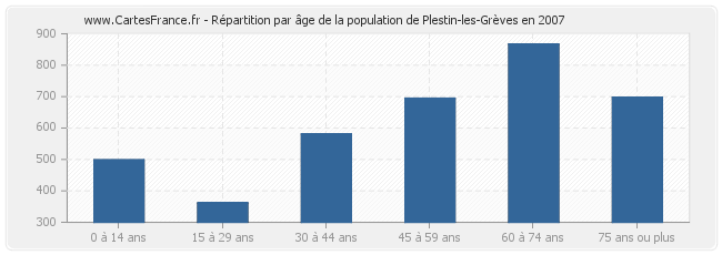 Répartition par âge de la population de Plestin-les-Grèves en 2007