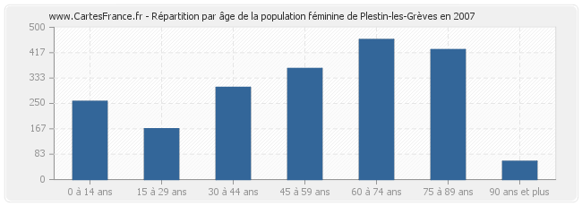 Répartition par âge de la population féminine de Plestin-les-Grèves en 2007
