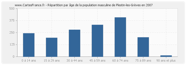 Répartition par âge de la population masculine de Plestin-les-Grèves en 2007