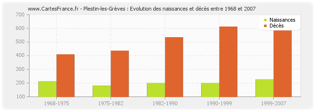 Plestin-les-Grèves : Evolution des naissances et décès entre 1968 et 2007