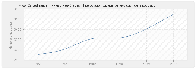 Plestin-les-Grèves : Interpolation cubique de l'évolution de la population
