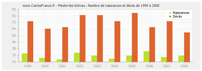 Plestin-les-Grèves : Nombre de naissances et décès de 1999 à 2008