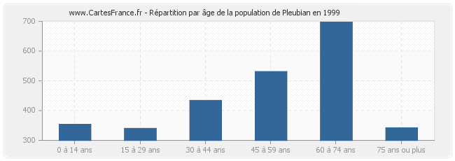 Répartition par âge de la population de Pleubian en 1999