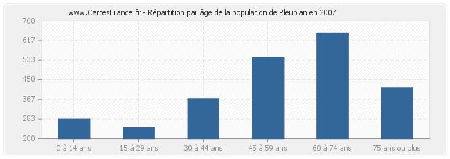 Répartition par âge de la population de Pleubian en 2007