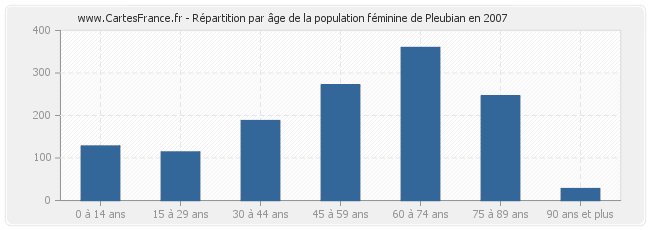 Répartition par âge de la population féminine de Pleubian en 2007