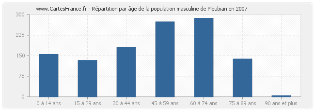 Répartition par âge de la population masculine de Pleubian en 2007