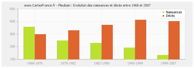 Pleubian : Evolution des naissances et décès entre 1968 et 2007