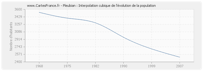 Pleubian : Interpolation cubique de l'évolution de la population
