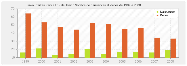 Pleubian : Nombre de naissances et décès de 1999 à 2008