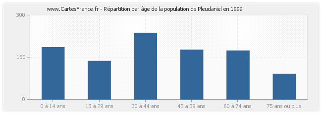 Répartition par âge de la population de Pleudaniel en 1999