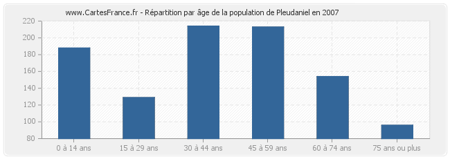 Répartition par âge de la population de Pleudaniel en 2007