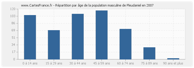 Répartition par âge de la population masculine de Pleudaniel en 2007