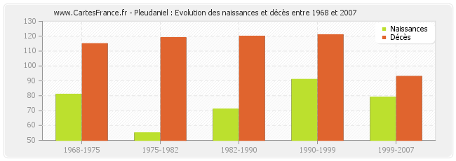Pleudaniel : Evolution des naissances et décès entre 1968 et 2007