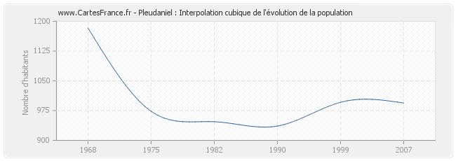 Pleudaniel : Interpolation cubique de l'évolution de la population