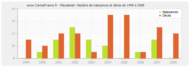 Pleudaniel : Nombre de naissances et décès de 1999 à 2008