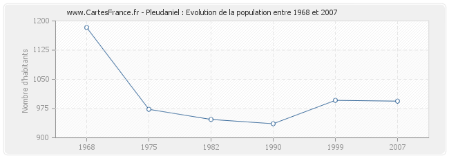Population Pleudaniel