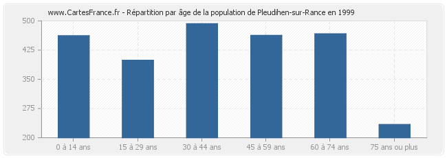 Répartition par âge de la population de Pleudihen-sur-Rance en 1999