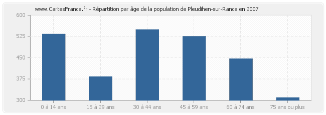 Répartition par âge de la population de Pleudihen-sur-Rance en 2007