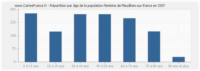 Répartition par âge de la population féminine de Pleudihen-sur-Rance en 2007