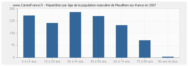 Répartition par âge de la population masculine de Pleudihen-sur-Rance en 2007