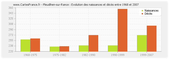 Pleudihen-sur-Rance : Evolution des naissances et décès entre 1968 et 2007