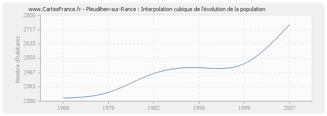 Pleudihen-sur-Rance : Interpolation cubique de l'évolution de la population