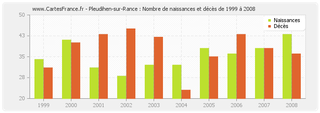 Pleudihen-sur-Rance : Nombre de naissances et décès de 1999 à 2008