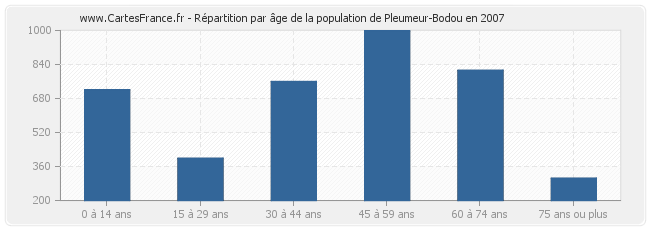 Répartition par âge de la population de Pleumeur-Bodou en 2007