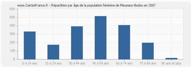 Répartition par âge de la population féminine de Pleumeur-Bodou en 2007